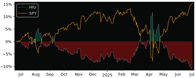 Total Return of BetaPro SP500  Daily versus its related sector ETF SPY