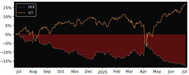 Total Return of BetaPro S&P/TSX 60 versus its related sector ETF VT