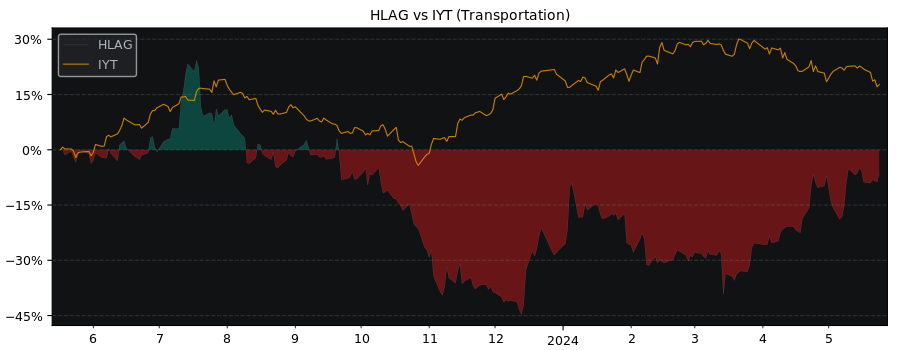Compare Hapag Lloyd AG with its related Sector/Index IYT