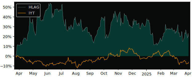 Compare Hapag Lloyd AG with its related Sector/Index IYT