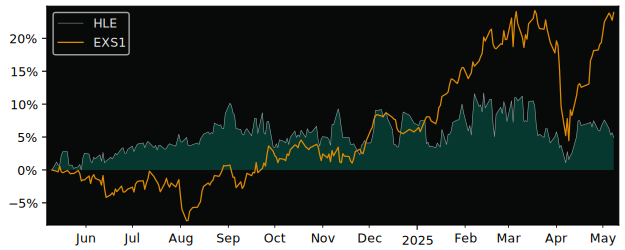 Compare Hella KGaA Hueck & Co with its related Sector/Index XLY