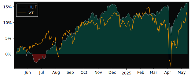 Total Return of Harvest Canadian versus its related sector ETF VT