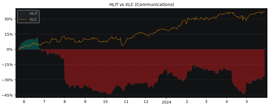 Compare Harmonic with its related Sector/Index XLC
