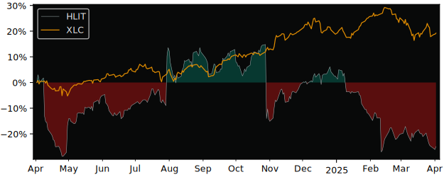 Compare Harmonic with its related Sector/Index XLC