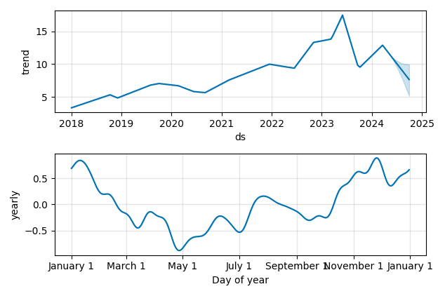 Drawdown / Underwater Chart for Harmonic (HLIT) - Stock Price & Dividends