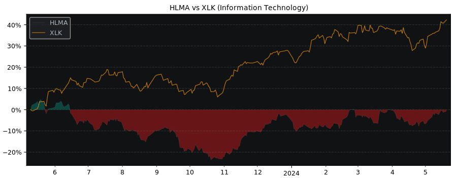 Compare Halma PLC with its related Sector/Index XLK