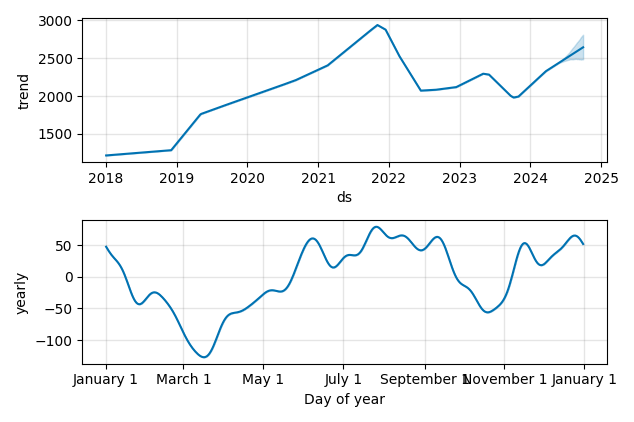 Drawdown / Underwater Chart for Halma PLC (HLMA) - Stock Price & Dividends