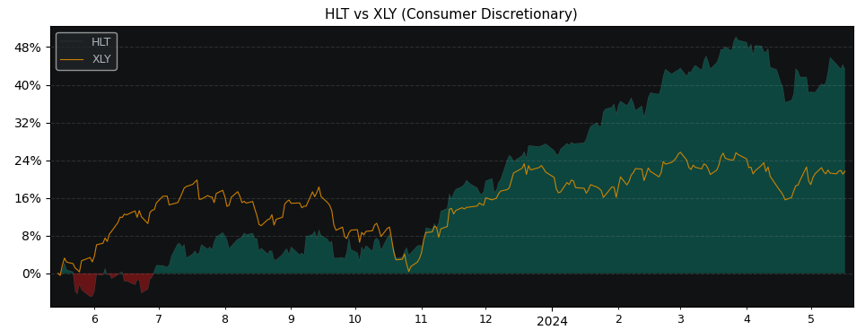 Compare Hilton Worldwide Holdings with its related Sector/Index XLY