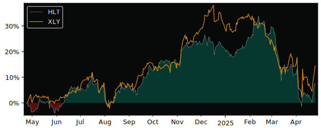 Compare Hilton Worldwide Holdings with its related Sector/Index XLY