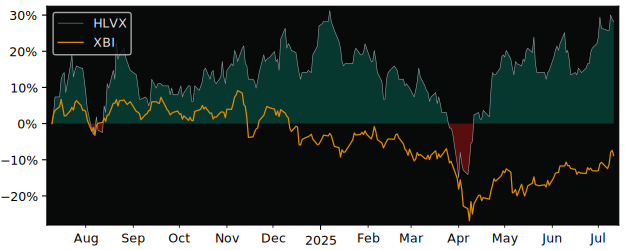 Total Return of Hillevax versus its related sector ETF XBI