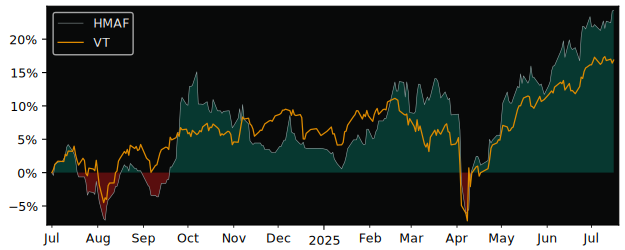 Total Return of HSBC MSCI AC FAR EAST versus its related sector ETF VT