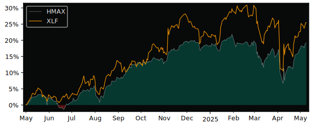 Compare overall performance (total returns) of Hamilton Canadian with its related sector ETF XLF
