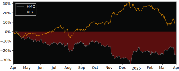 Compare Honda MotorLtd ADR with its related Sector/Index XLY