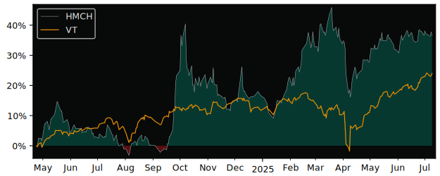 Total Return of HSBC MSCI China USD versus its related sector ETF VT