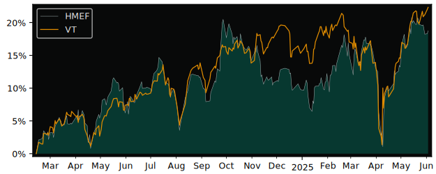 Total Return of HSBC MSCI Emerging versus its related sector ETF VT