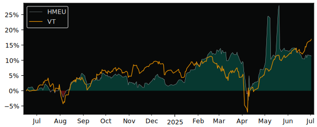 Total Return of HSBC MSCI Europe   EUR versus its related sector ETF VT
