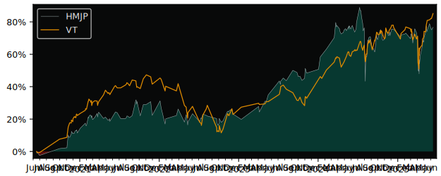 Total Return of HSBC MSCI JAPAN JPY versus its related sector ETF VT