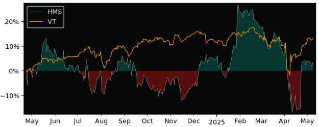 Compare overall performance (total returns) of HMS Networks (publ) with its related sector ETF VT