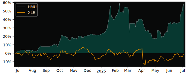 Total Return of HMS Bergbau versus its related sector ETF XLE