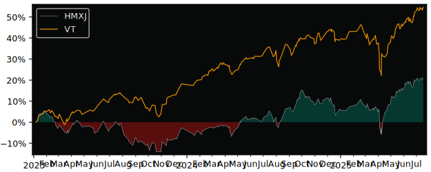 Total Return of HSBC MSCI Pacific ex versus its related sector ETF VT