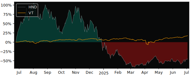 Total Return of BetaPro Natural Gas 2x versus its related sector ETF VT