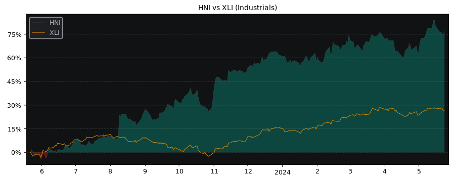 Compare HNI with its related Sector/Index XLI
