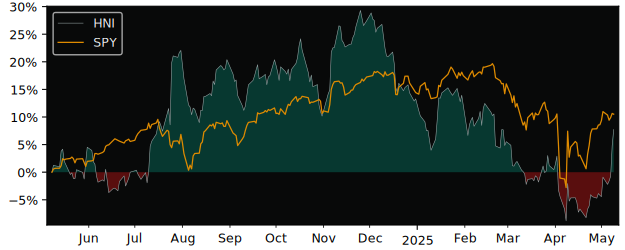 Compare HNI with its related Sector/Index XLI