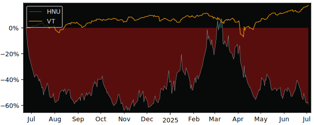 Total Return of BetaPro Natural Gas versus its related sector ETF VT