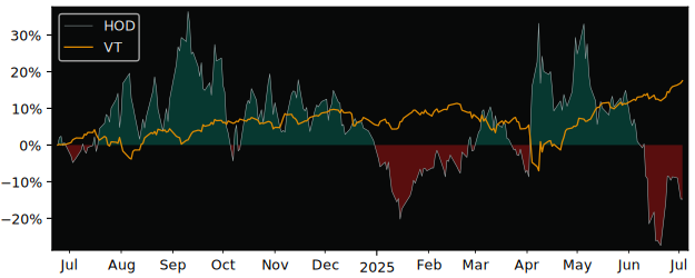 Total Return of BetaPro Crude Oil versus its related sector ETF VT