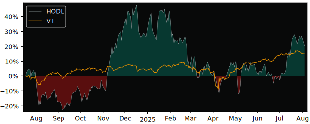 Total Return of 21Shares Crypto Basket versus its related sector ETF VT