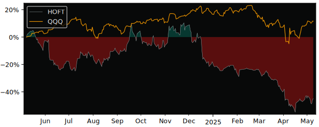 Compare overall performance (total returns) of Hooker Furniture with its related sector ETF QQQ