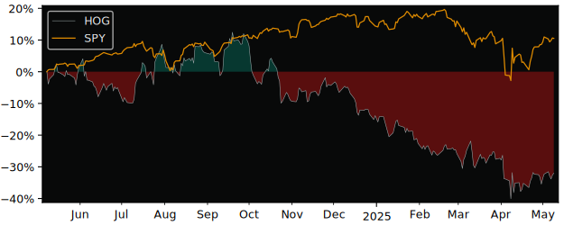 Compare Harley-Davidson with its related Sector/Index XLY