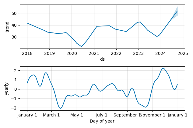 Drawdown / Underwater Chart for Harley-Davidson (HOG) - Stock Price & Dividends