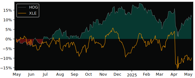 Compare overall performance (total returns) of Global X Pipelines with its related sector ETF XLE
