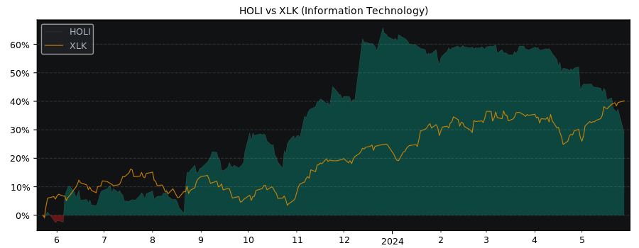Compare Hollysys Automation Tec.. with its related Sector/Index XLK
