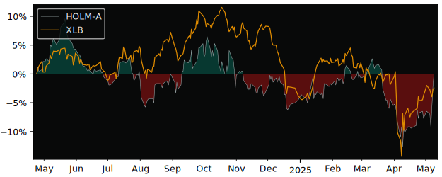 Compare overall performance (total returns) of Holmen (publ) with its related sector ETF XLB