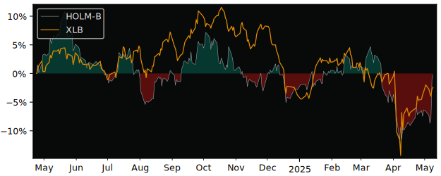 Compare overall performance (total returns) of Holmen (publ) with its related sector ETF XLB
