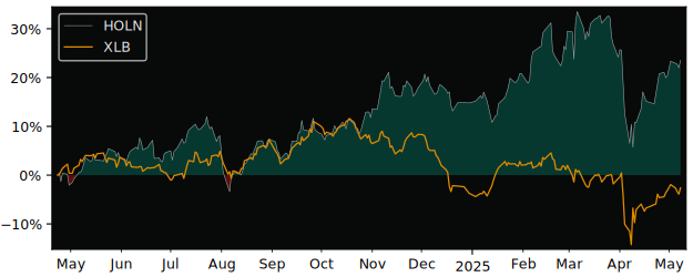 Compare overall performance (total returns) of Holcim with its related sector ETF XLB