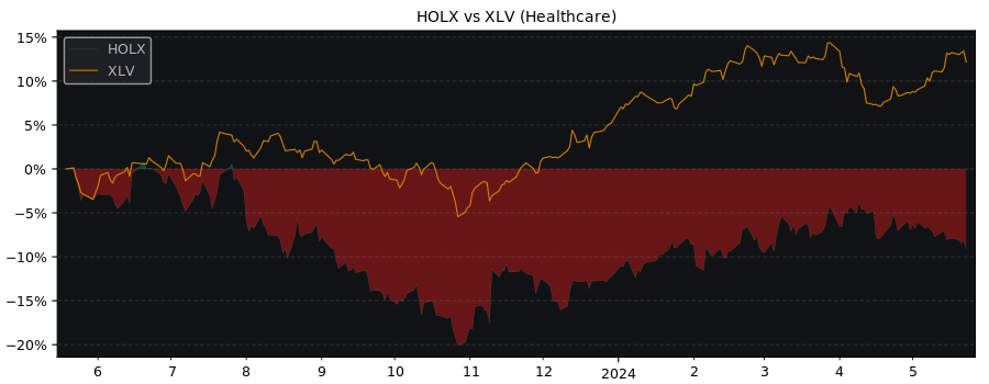 Compare Hologic with its related Sector/Index XLV