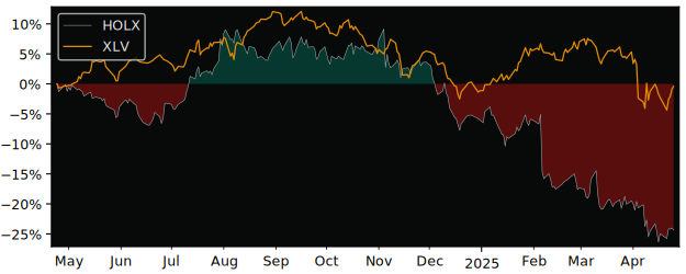 Compare Hologic with its related Sector/Index XLV