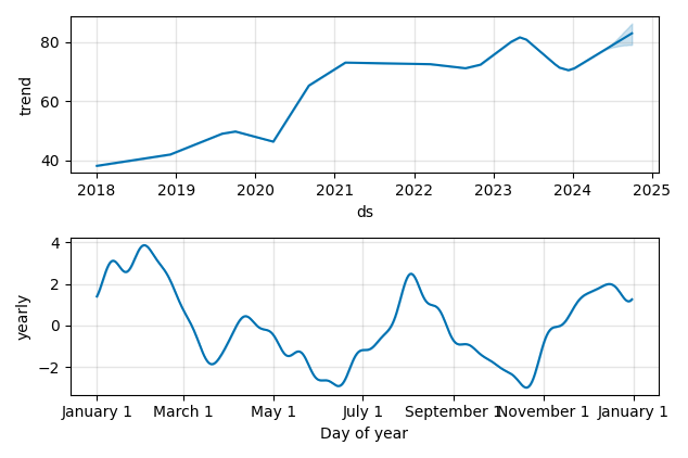 Drawdown / Underwater Chart for Hologic (HOLX) - Stock Price & Dividends