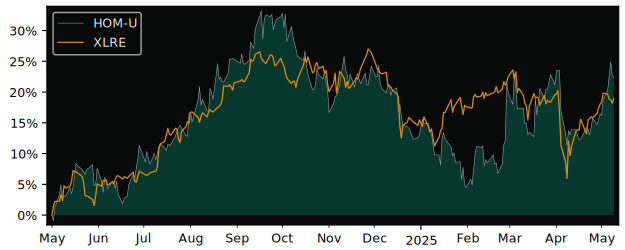 Compare overall performance (total returns) of BSR Real Estate with its related sector ETF XLRE