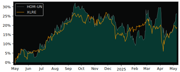 Compare overall performance (total returns) of BSR Real Estate with its related sector ETF XLRE