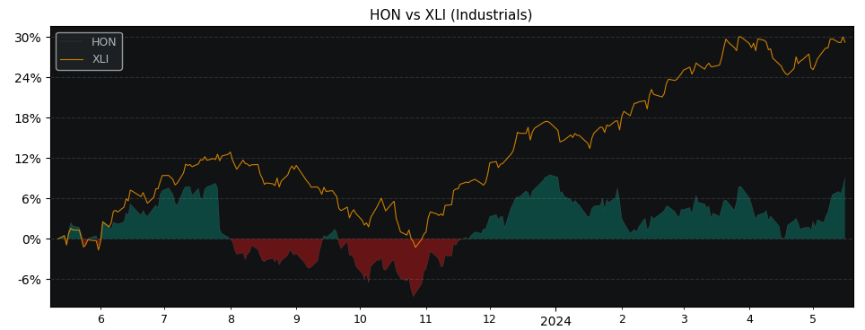 Compare Honeywell International with its related Sector/Index XLI