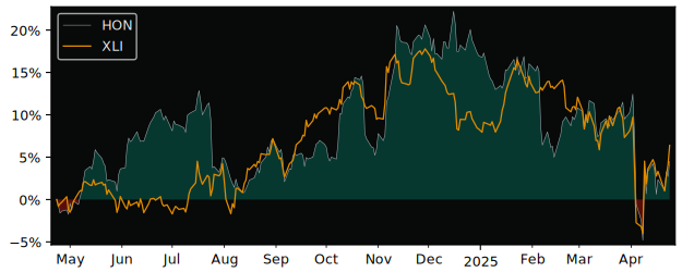 Compare Honeywell International with its related Sector/Index XLI