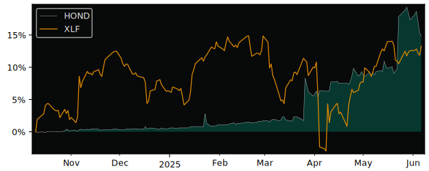 Total Return of HCM II Acquisition versus its related sector ETF XLF