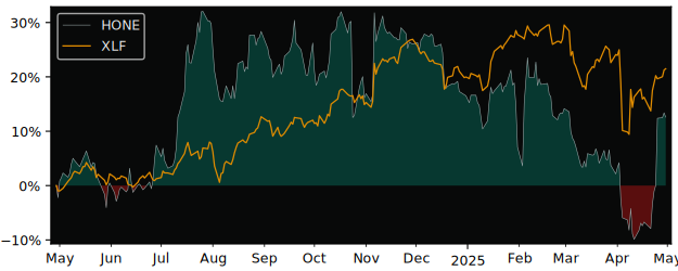 Compare overall performance (total returns) of HarborOne Bancorp with its related sector ETF XLF