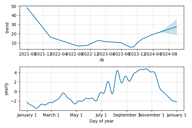 Drawdown / Underwater Chart for Robinhood Markets (HOOD) - Stock Price & Dividends