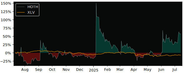Total Return of Hoth Therapeutics versus its related sector ETF XLV
