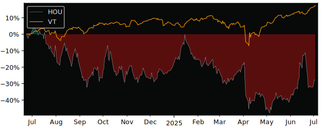 Total Return of BetaPro Crude Oil versus its related sector ETF VT
